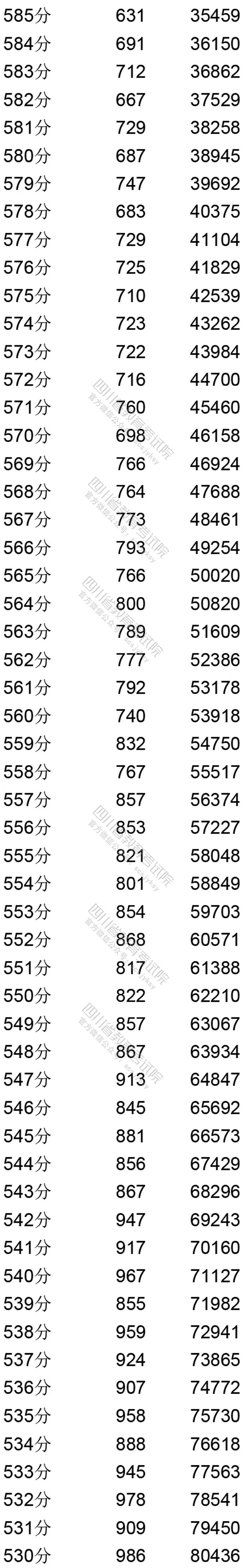 四川省2020年普通高考理科成绩分段统计表出炉！