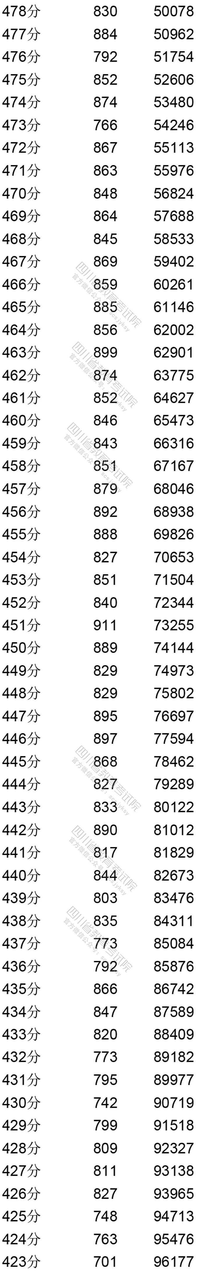 四川省2020年普通高考文科成绩分段统计表出炉！