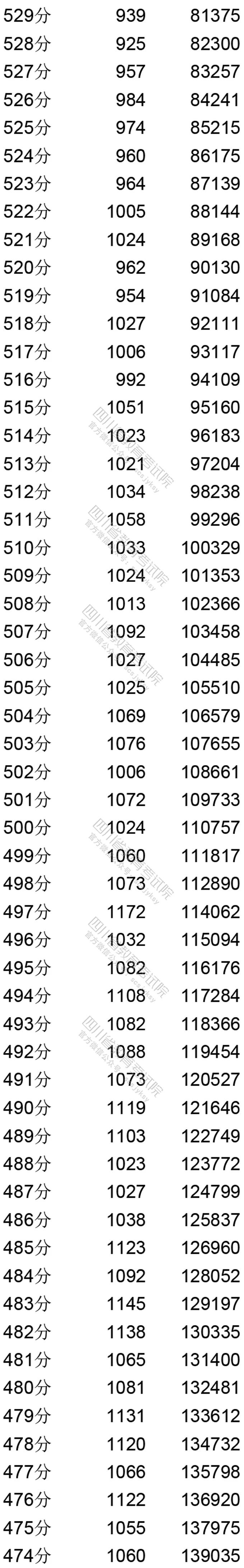 四川省2020年普通高考理科成绩分段统计表出炉！