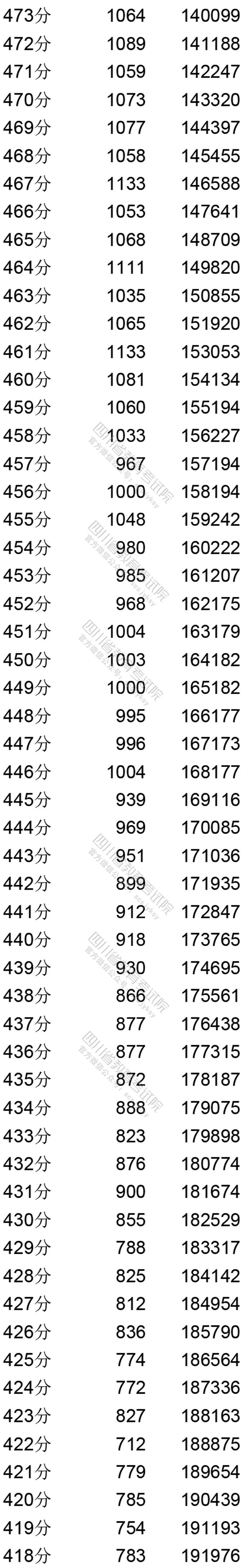 四川省2020年普通高考理科成绩分段统计表出炉！