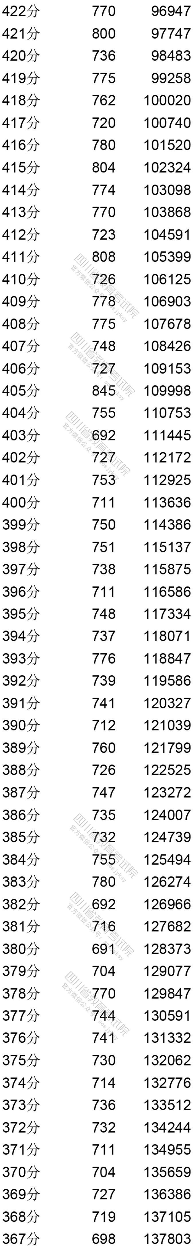 四川省2020年普通高考文科成绩分段统计表出炉！