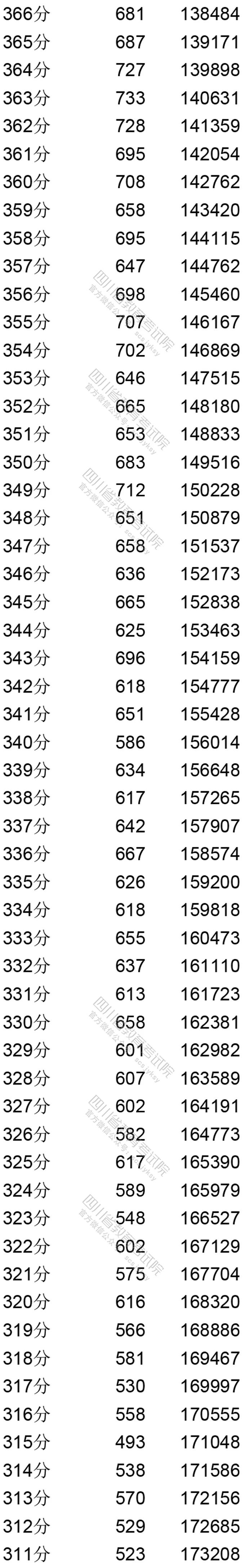 四川省2020年普通高考文科成绩分段统计表出炉！