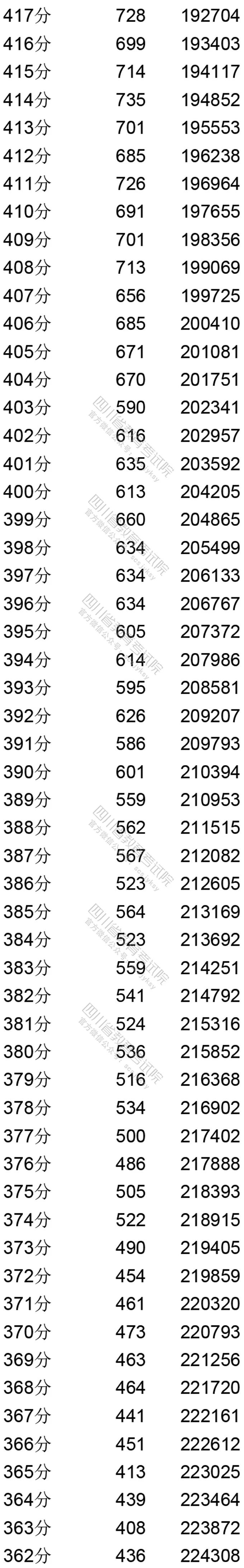 四川省2020年普通高考理科成绩分段统计表出炉！