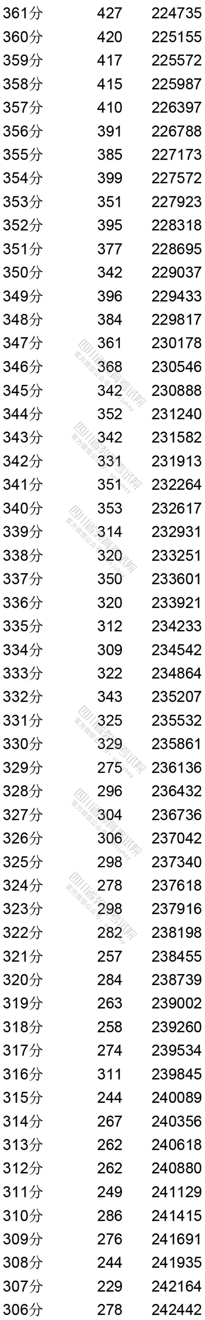 四川省2020年普通高考理科成绩分段统计表出炉！