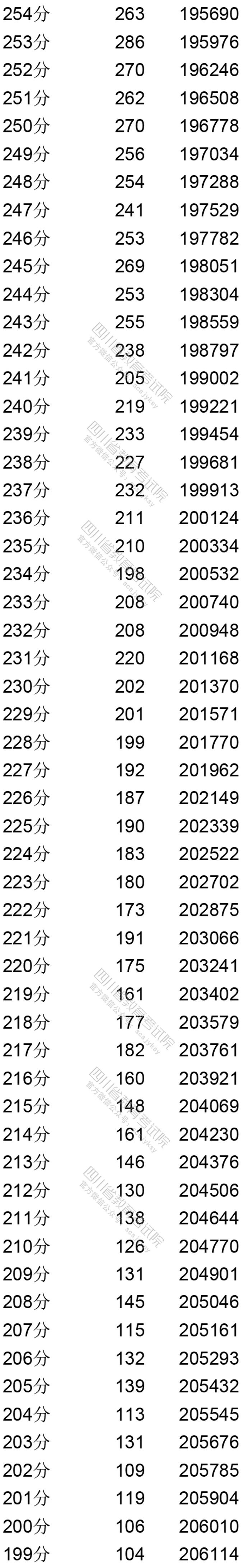 四川省2020年普通高考文科成绩分段统计表出炉！