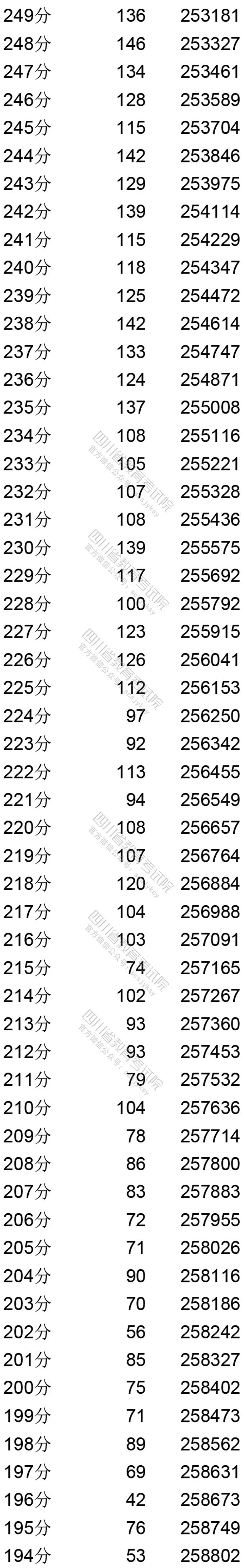 四川省2020年普通高考理科成绩分段统计表出炉！