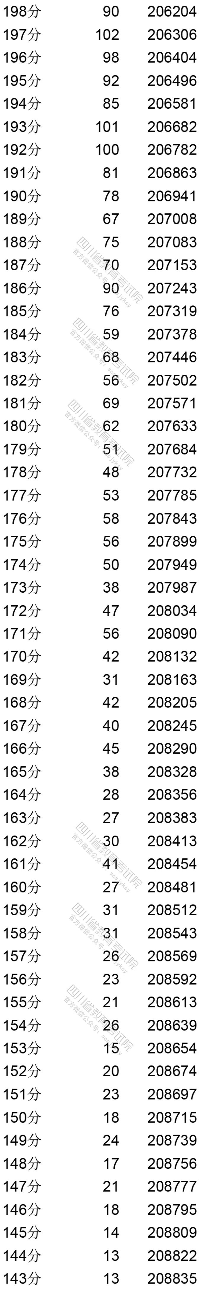 四川省2020年普通高考文科成绩分段统计表出炉！