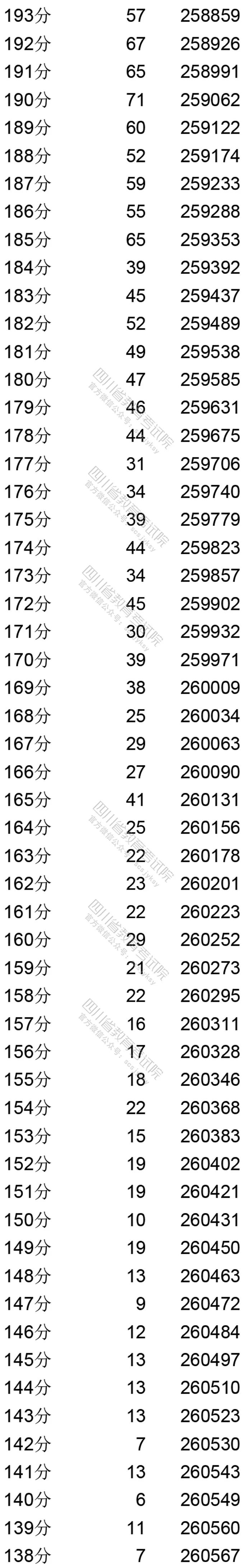 四川省2020年普通高考理科成绩分段统计表出炉！