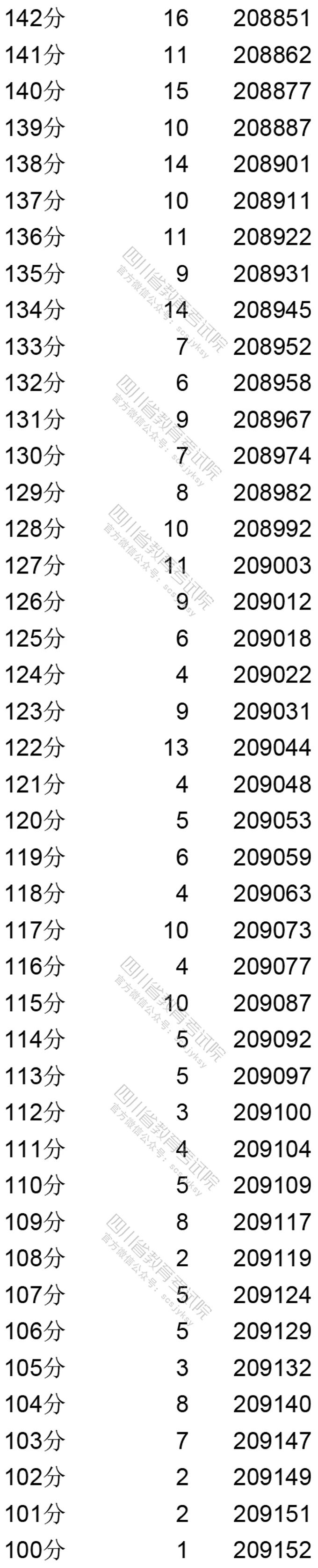 四川省2020年普通高考文科成绩分段统计表出炉！