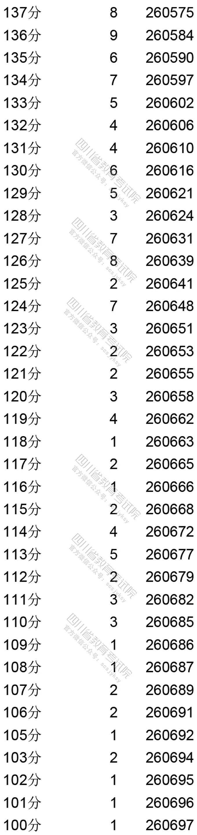 四川省2020年普通高考理科成绩分段统计表出炉！