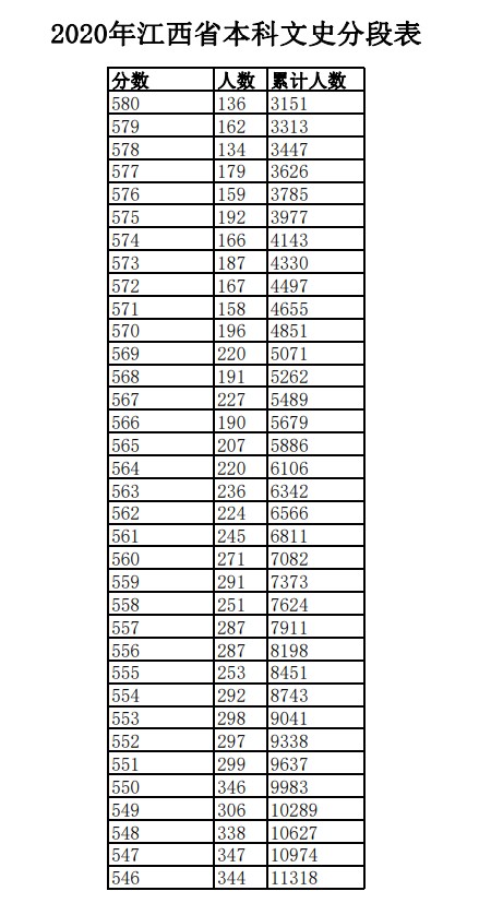 2020年江西高考一分一段表 文科成绩排名