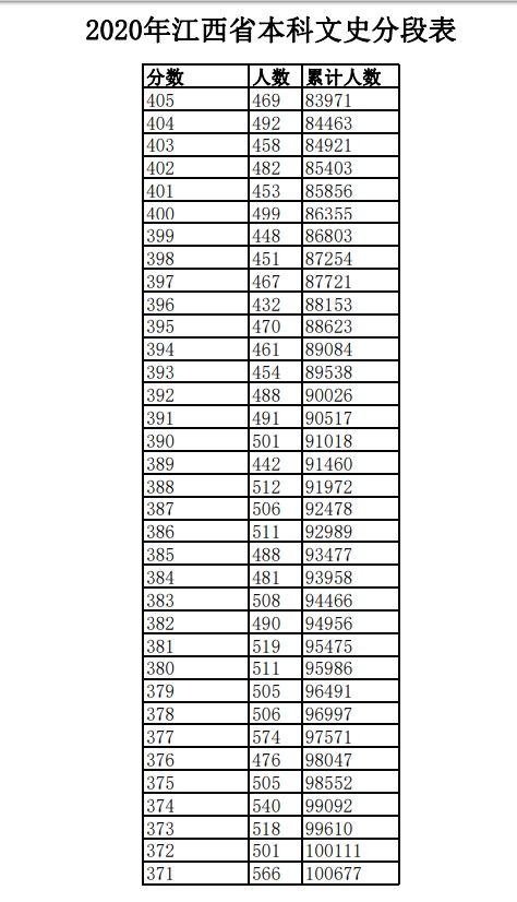 2020年江西高考一分一段表 文科成绩排名