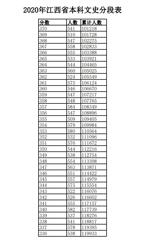 2020年江西高考一分一段表 文科成绩排名