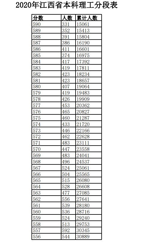 2020年江西高考一分一段表 理科成绩排名