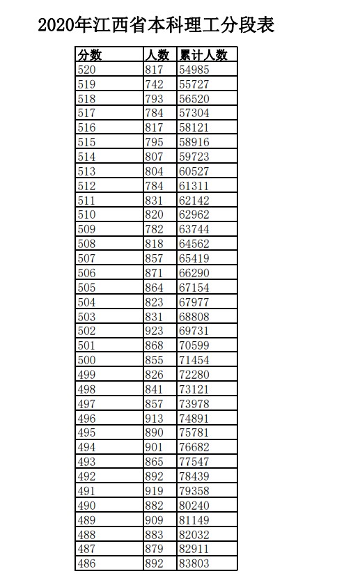 2020年江西高考一分一段表 理科成绩排名