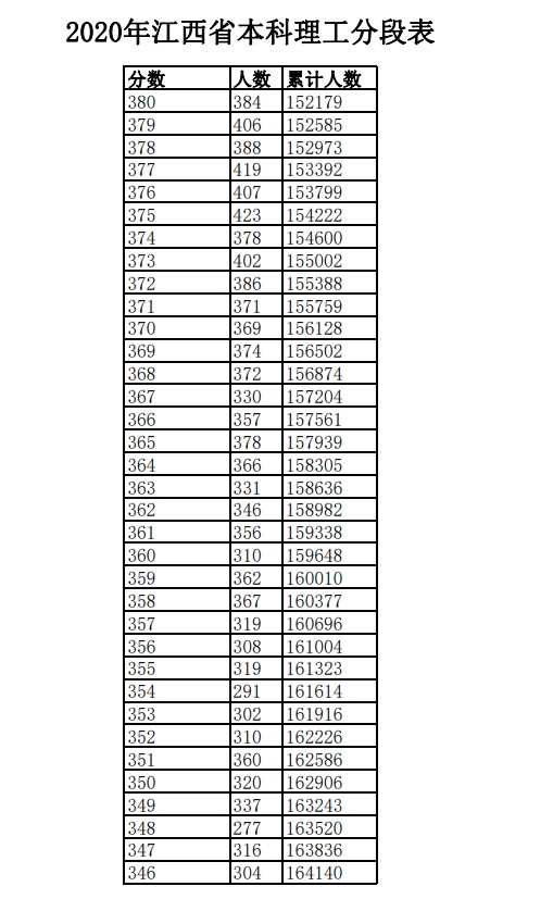 2020年江西高考一分一段表 理科成绩排名