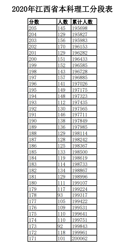 2020年江西高考一分一段表 理科成绩排名