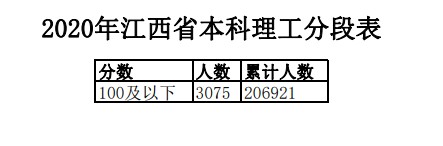 2020年江西高考一分一段表 理科成绩排名