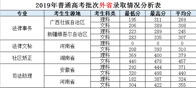 2020广东警察学校的录取分数线