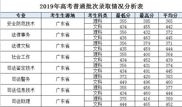 2020广东警察学校的录取分数线