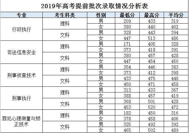 2020广东警察学校的录取分数线