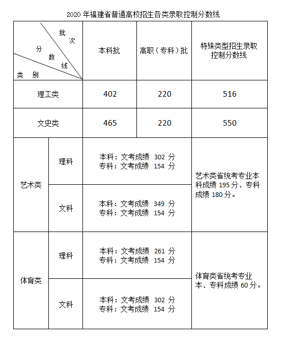 2020福建高考专科分数线公布：文科220分 理科220分