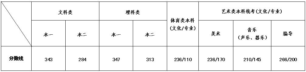 2020江苏高考二本分数线公布：文科284 理科313