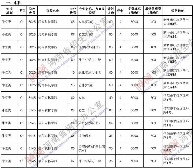 2020河南中职对口招生计划及人数