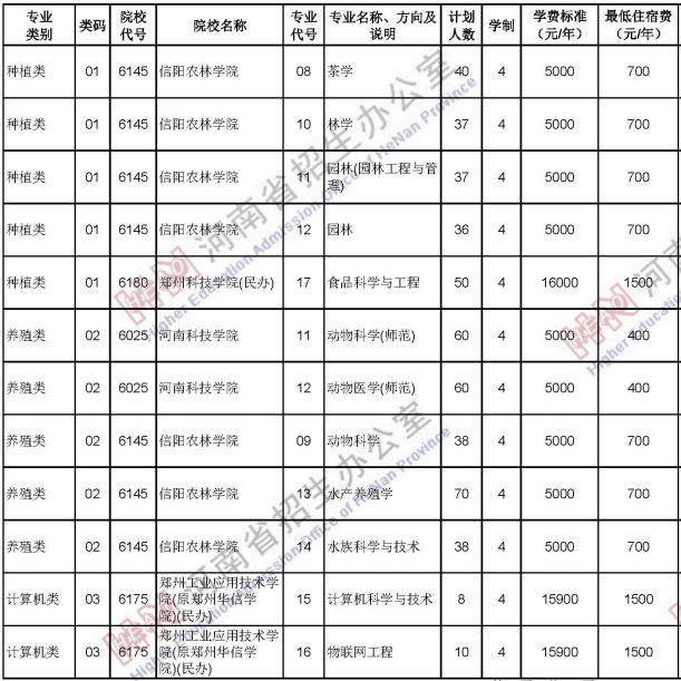 2020河南中职对口招生计划及人数