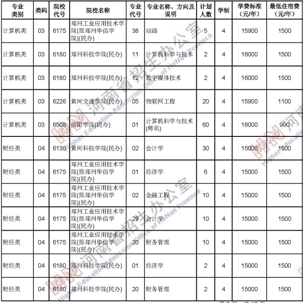 2020河南中职对口招生计划及人数