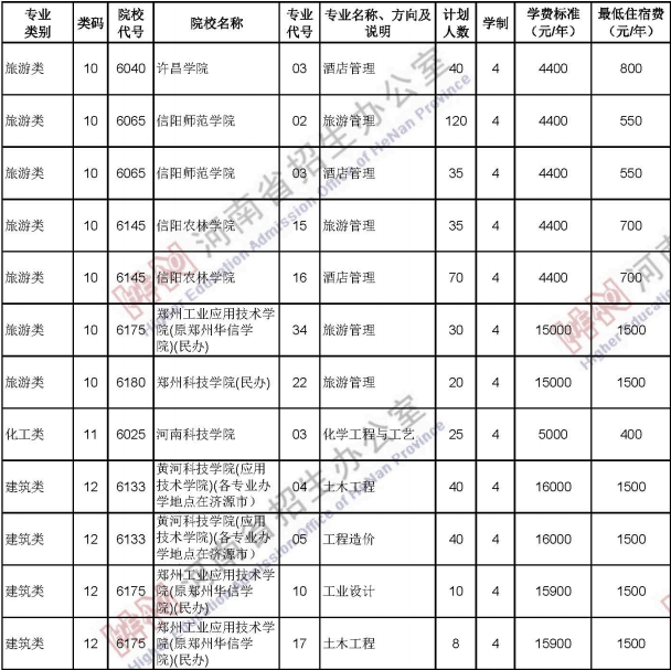 2020河南中职对口招生计划及人数