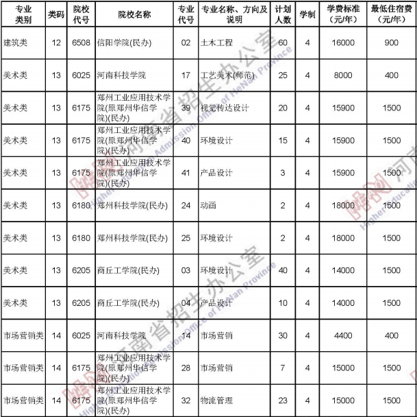 2020河南中职对口招生计划及人数