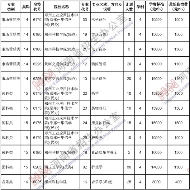 2020河南中职对口招生计划及人数