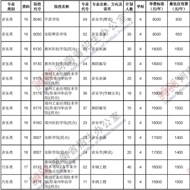 2020河南中职对口招生计划及人数