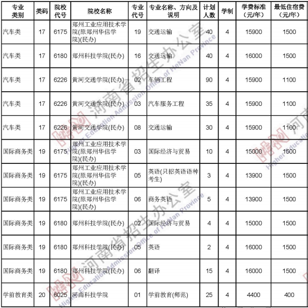 2020河南中职对口招生计划及人数