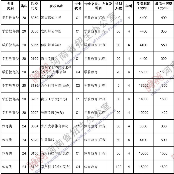 2020河南中职对口招生计划及人数