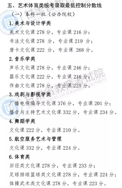 2020甘肃艺术类统考综合成绩排名公布