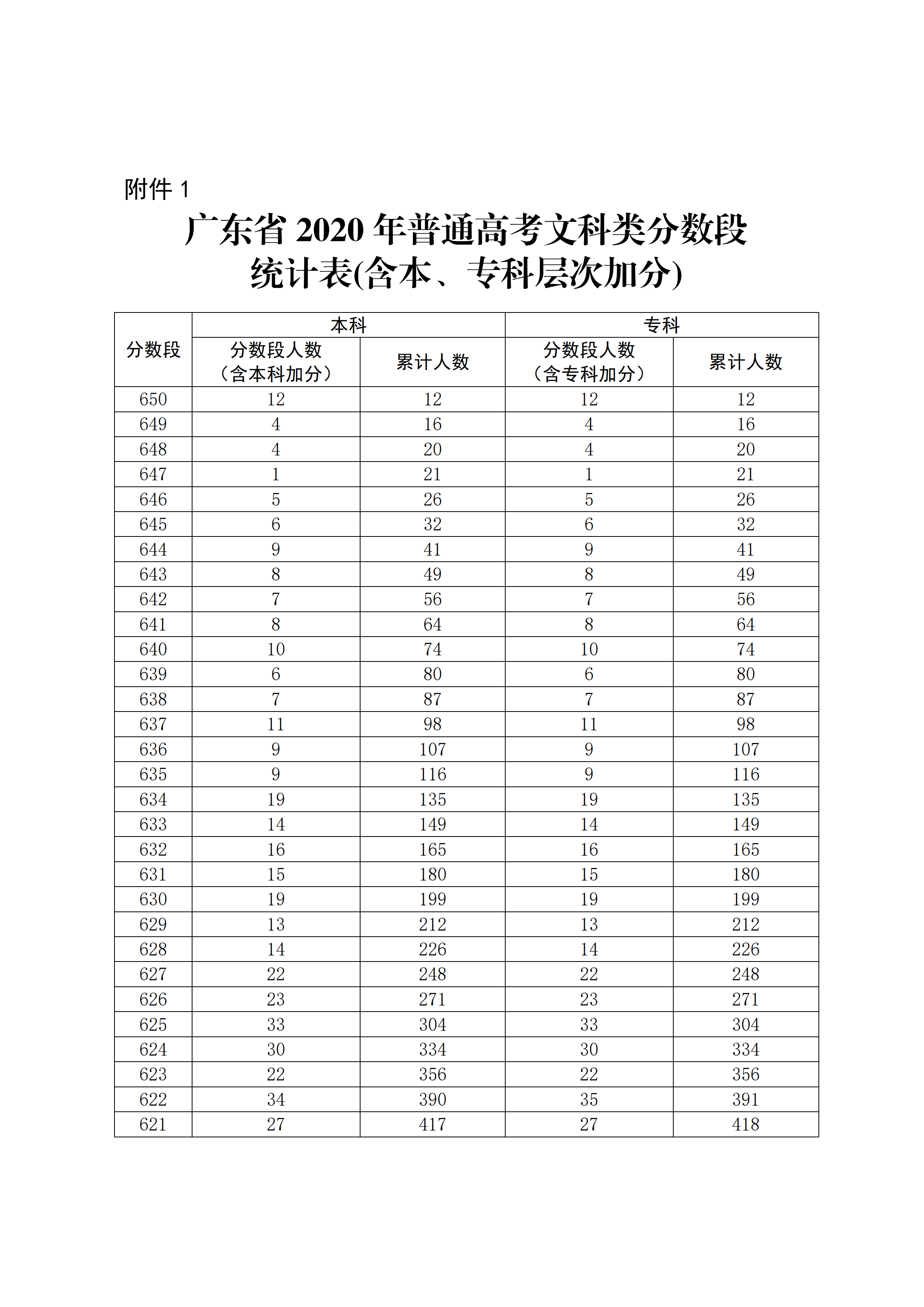 2020广东高考一分一段表 文科成绩排名