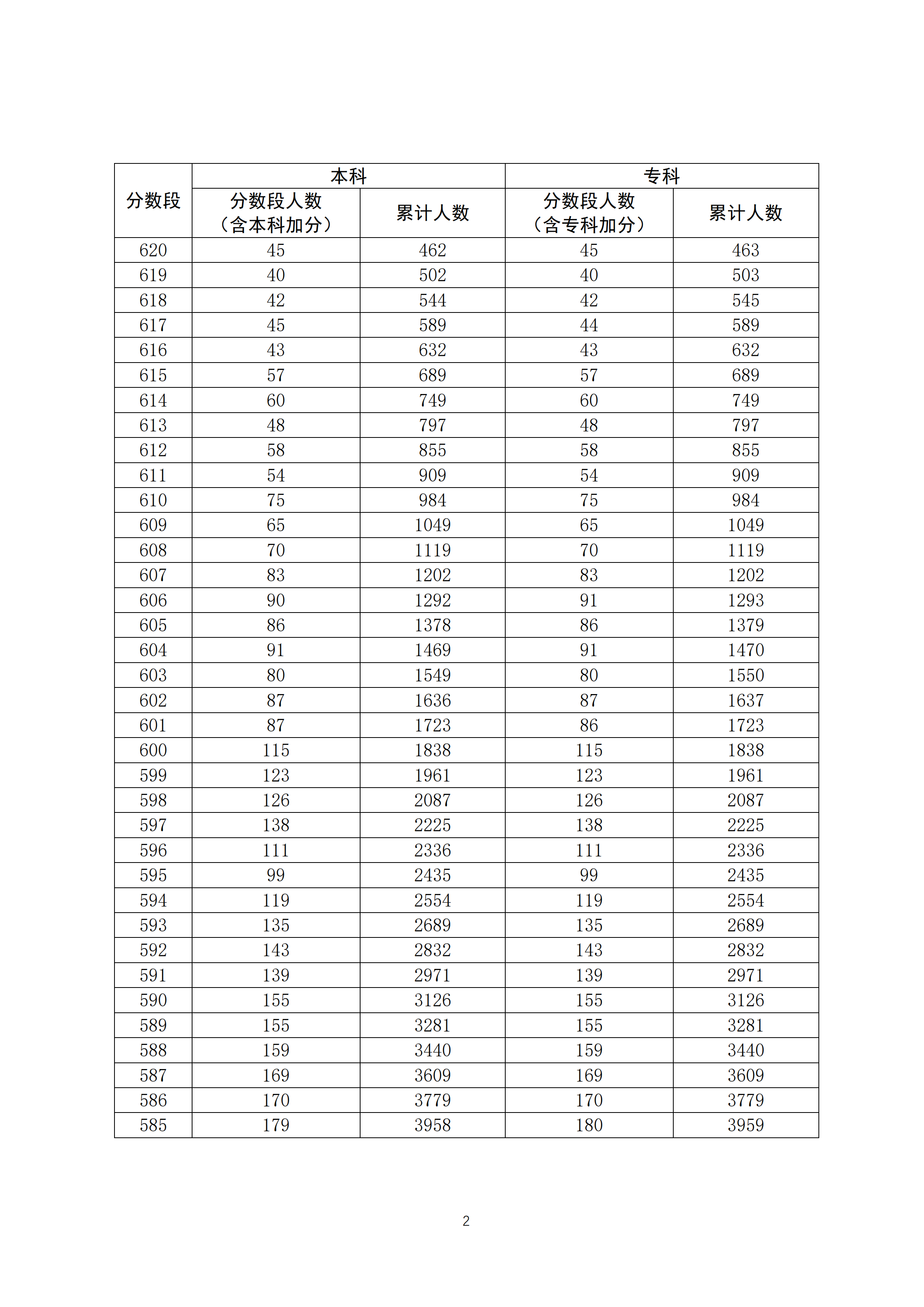 2020广东高考一分一段表 文科成绩排名