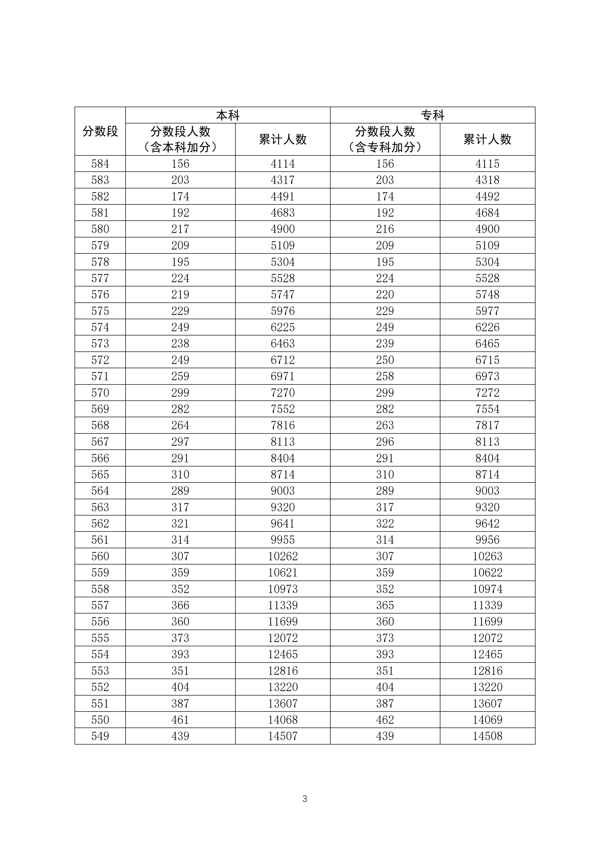 2020广东高考一分一段表 文科成绩排名