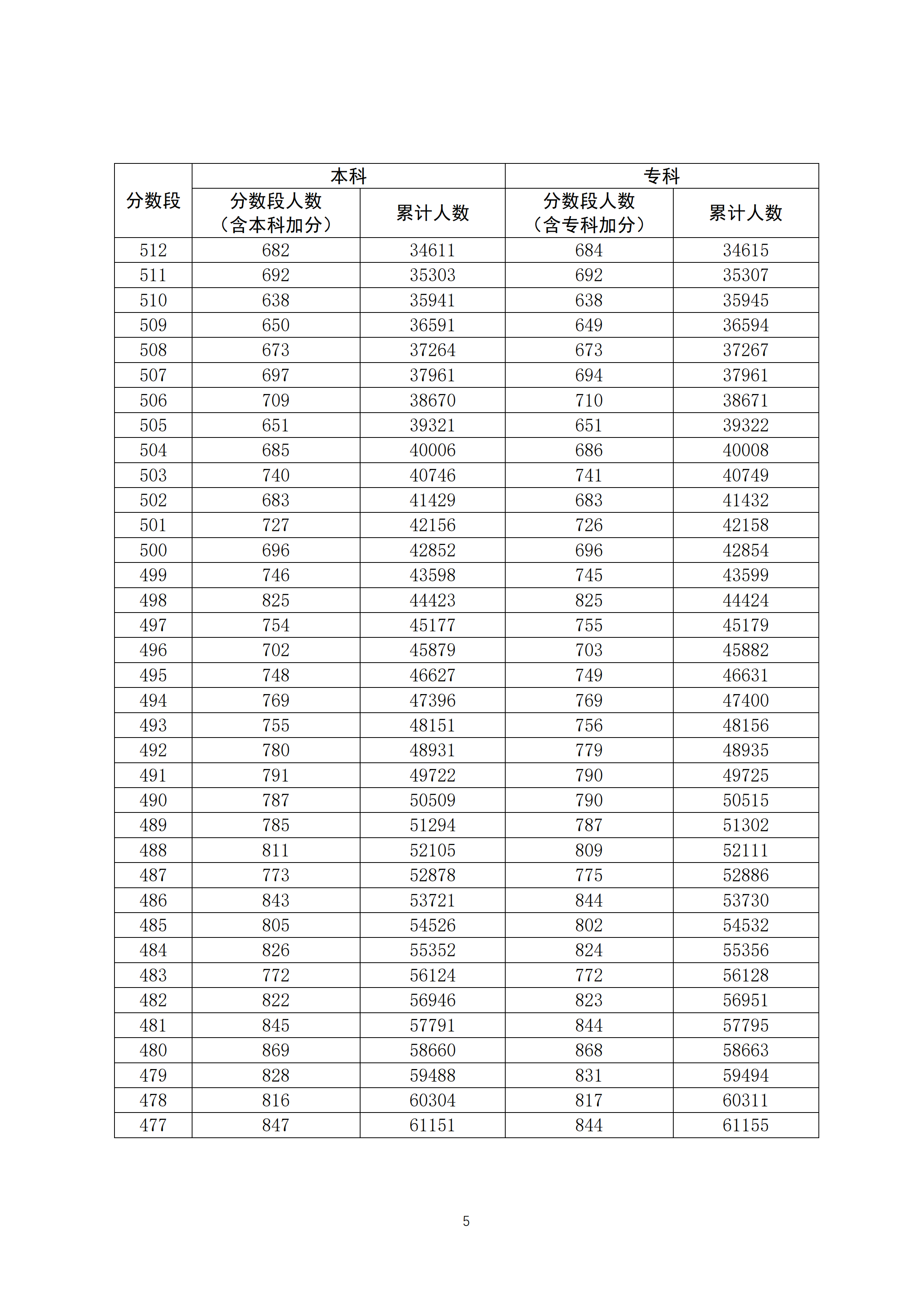 2020广东高考一分一段表 文科成绩排名