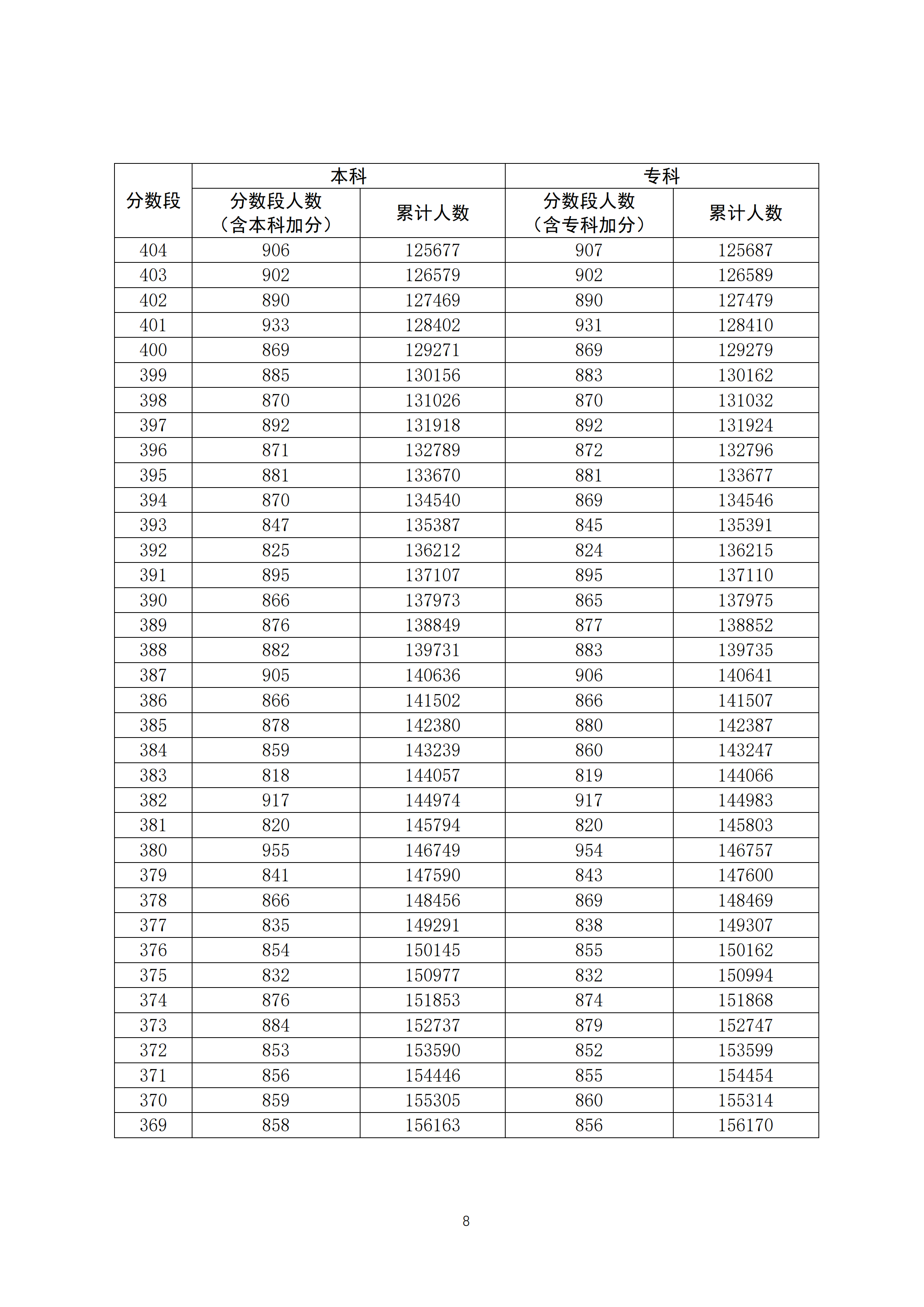 2020广东高考一分一段表 文科成绩排名