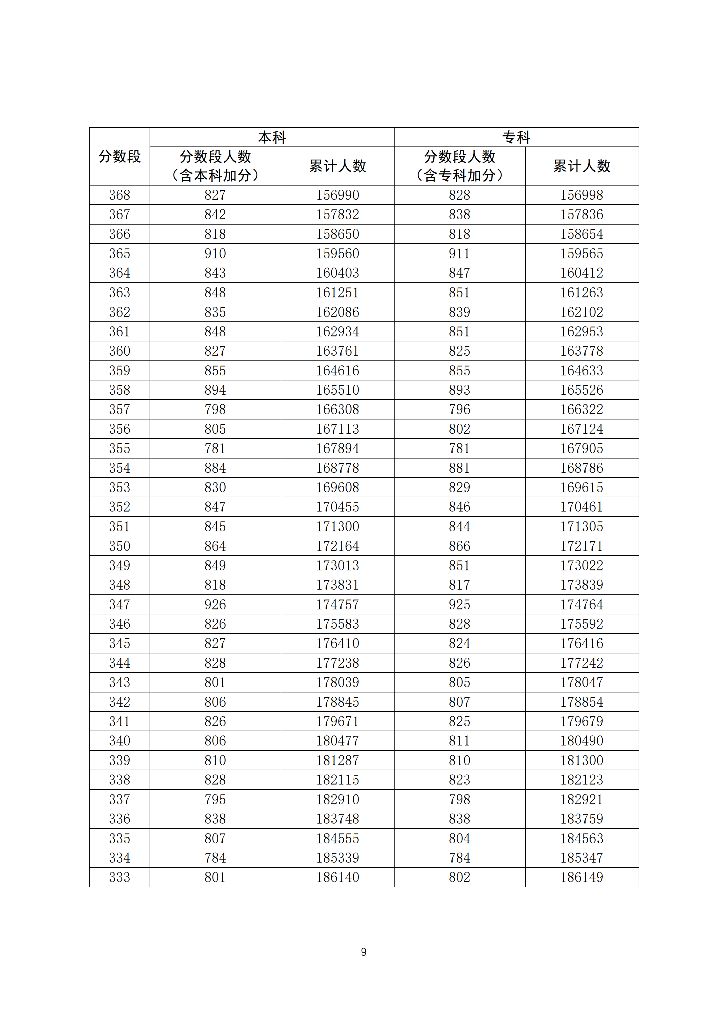 2020广东高考一分一段表 文科成绩排名