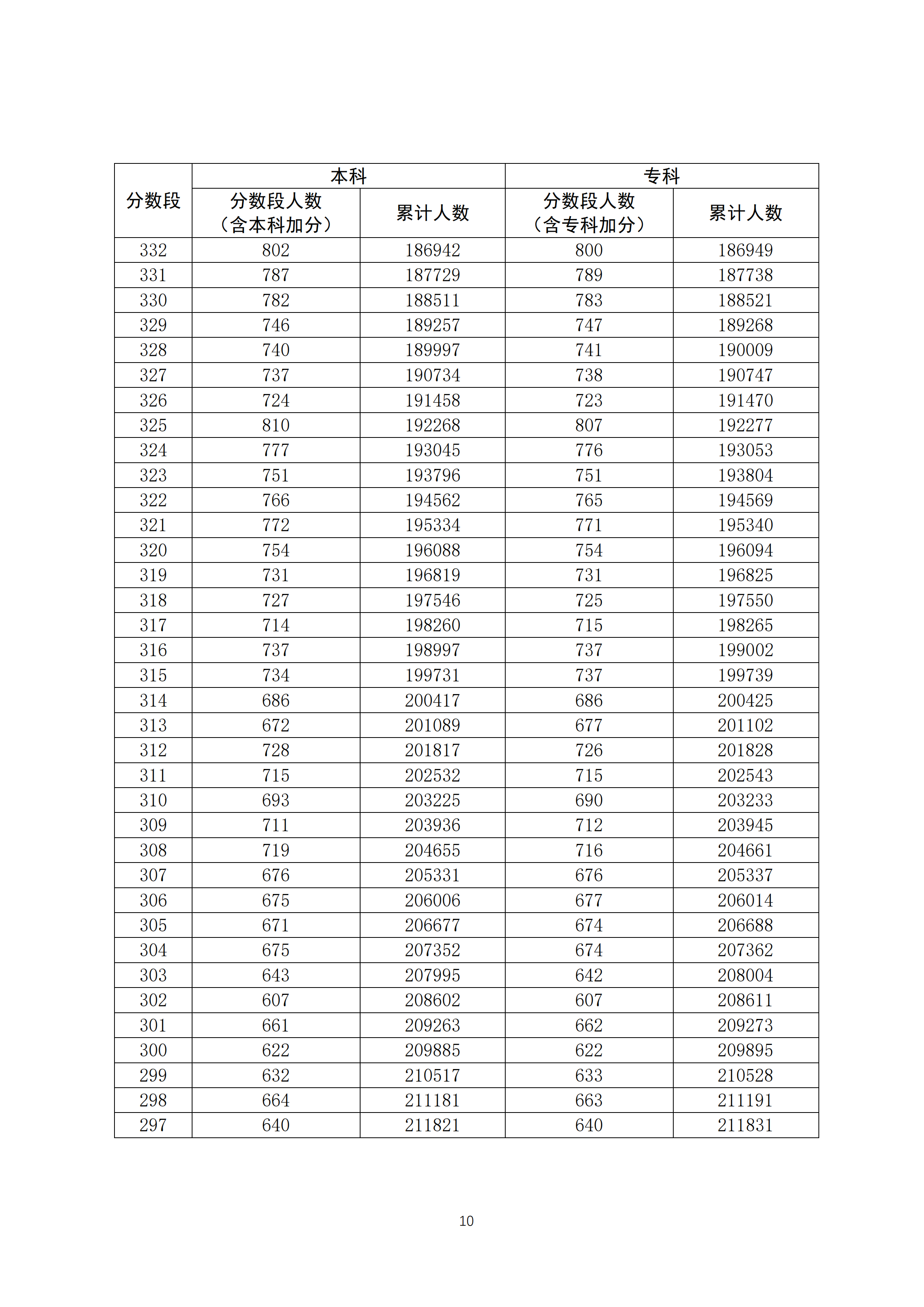 2020广东高考一分一段表 文科成绩排名