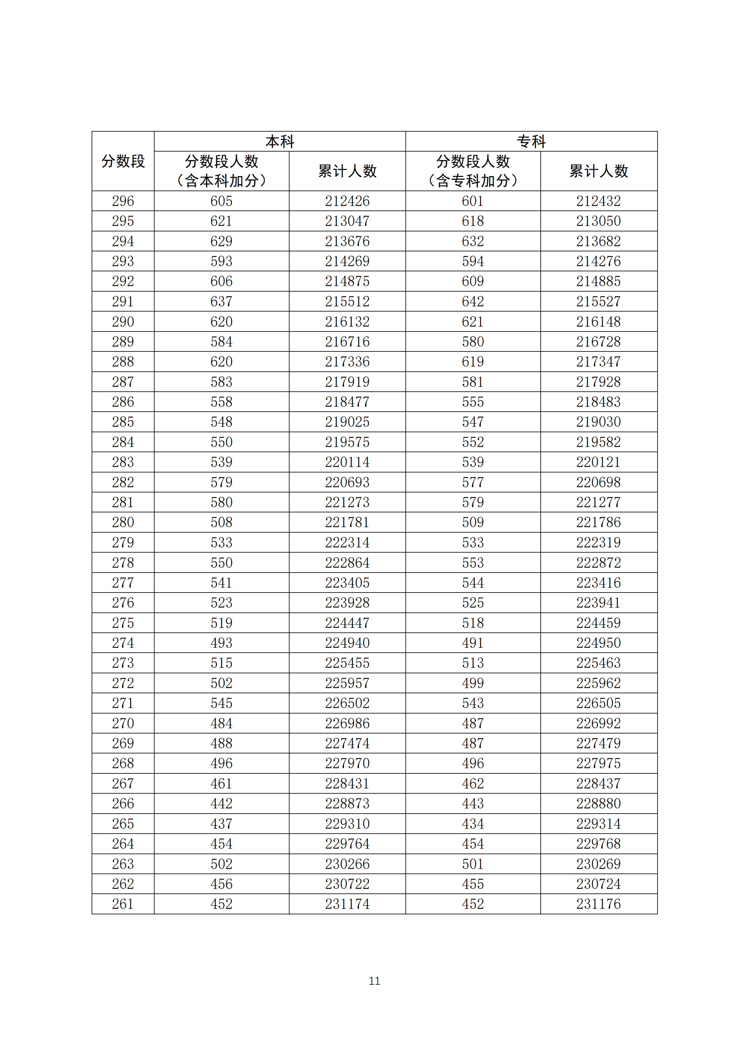 2020广东高考一分一段表 文科成绩排名