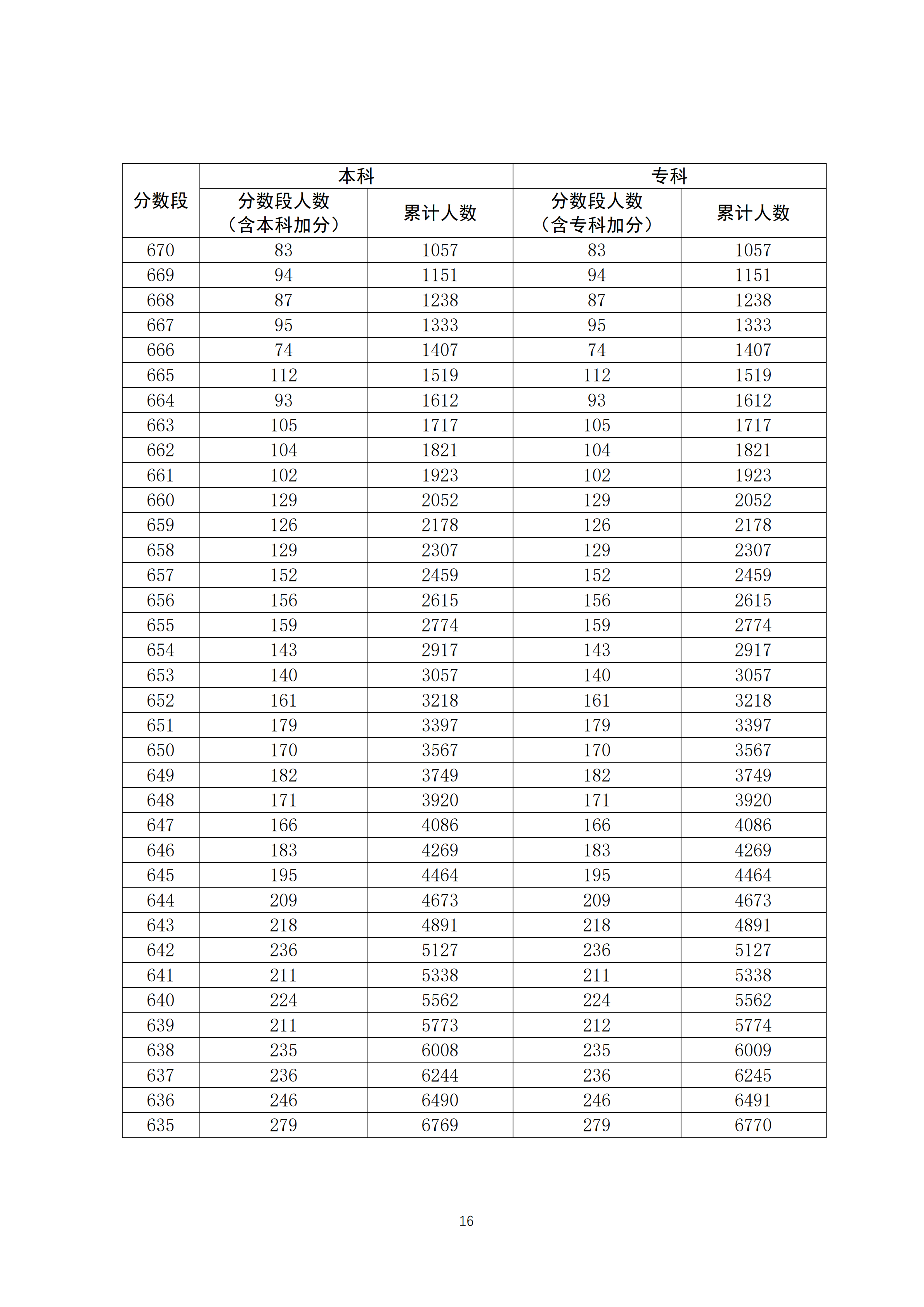 2020广东高考一分一段表 文科理科成绩排名