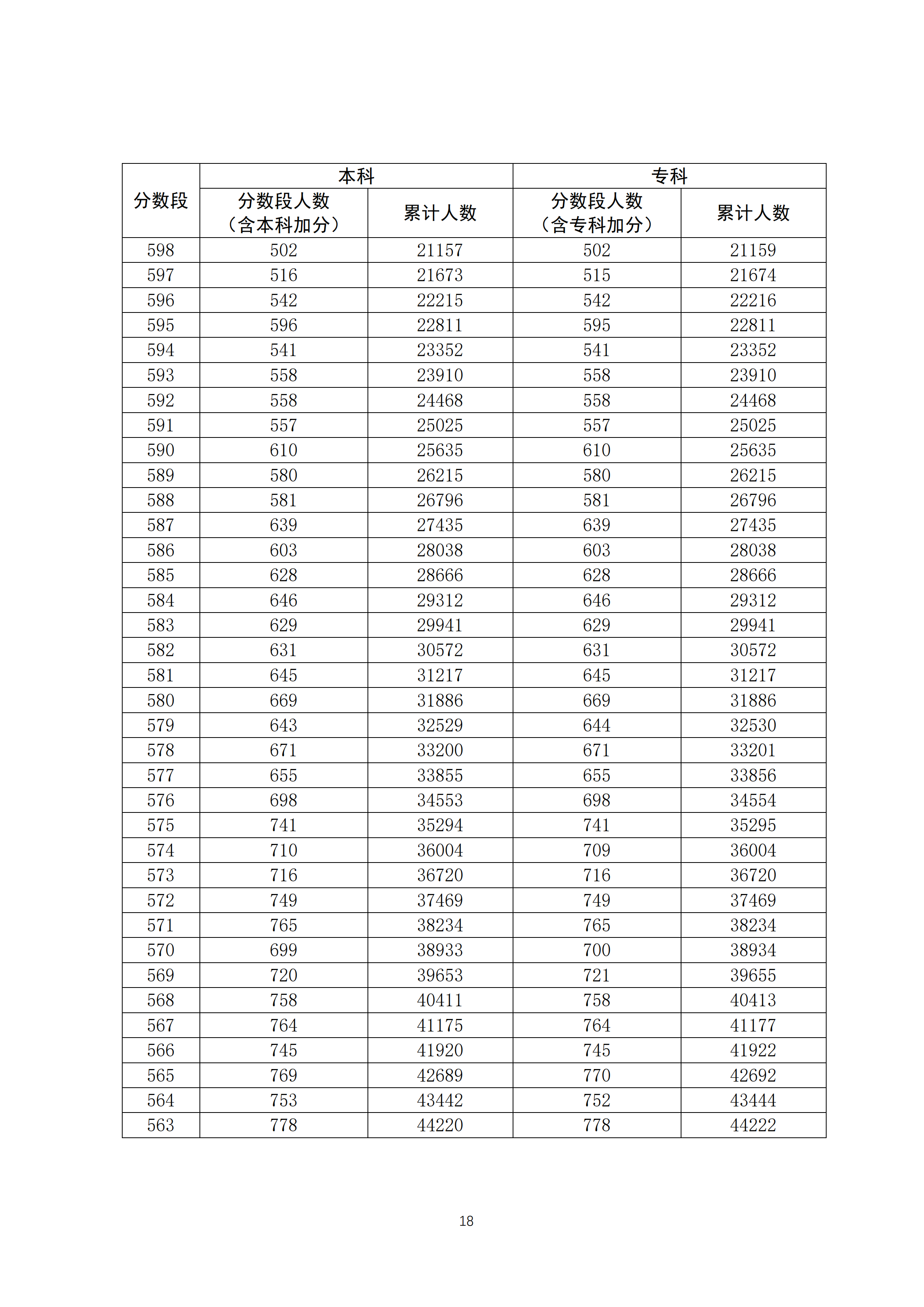 2020广东高考一分一段表 文科理科成绩排名