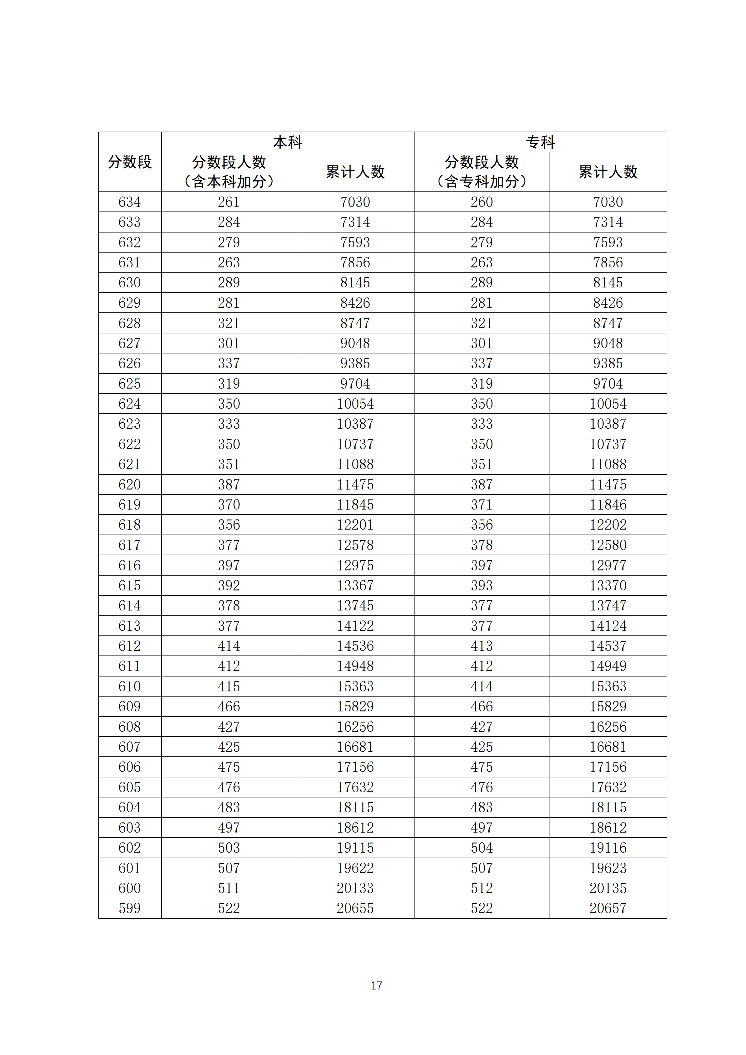 2020广东高考一分一段表 文科理科成绩排名【最新公布】