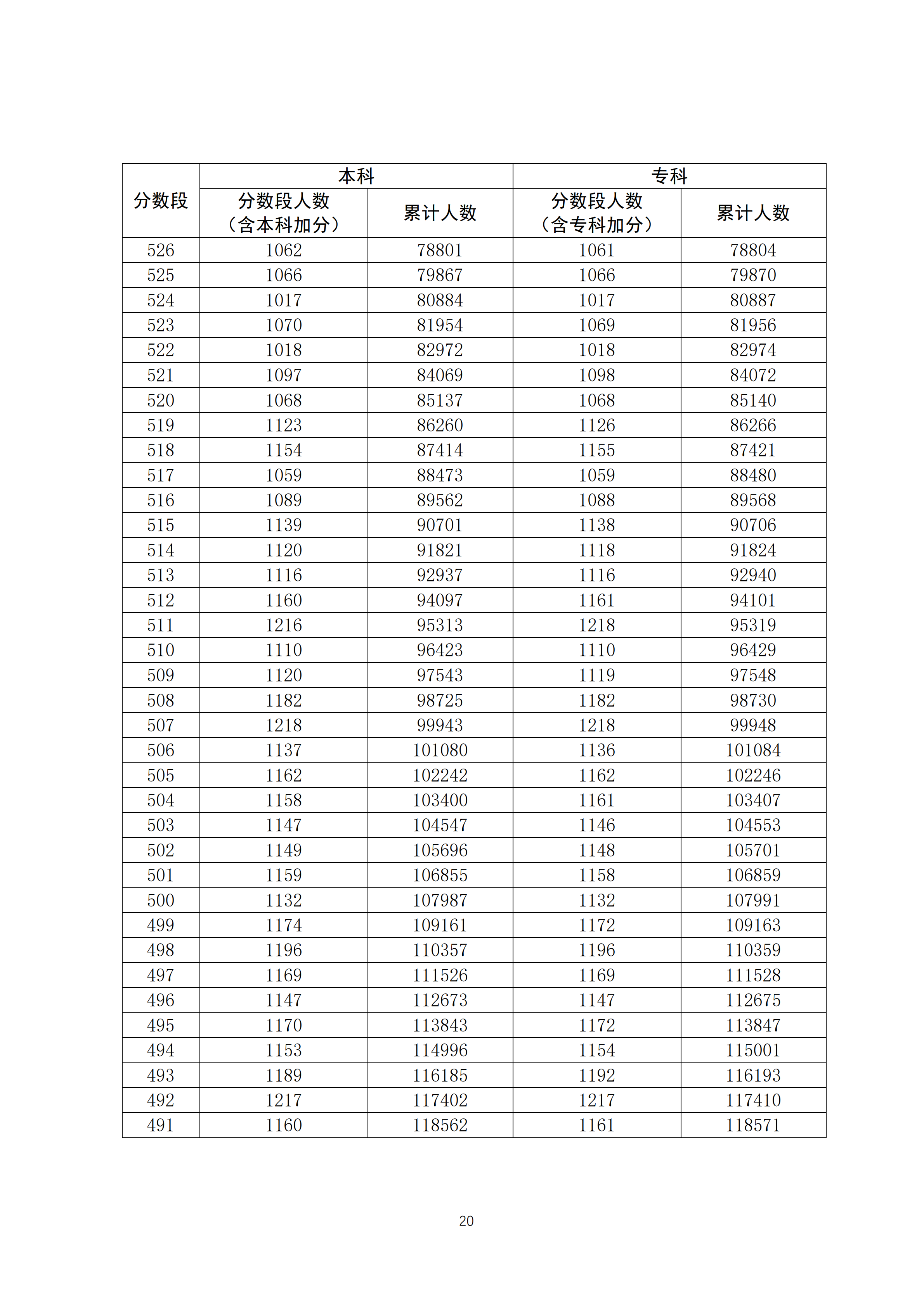 2020广东高考一分一段表 文科理科成绩排名【最新公布】