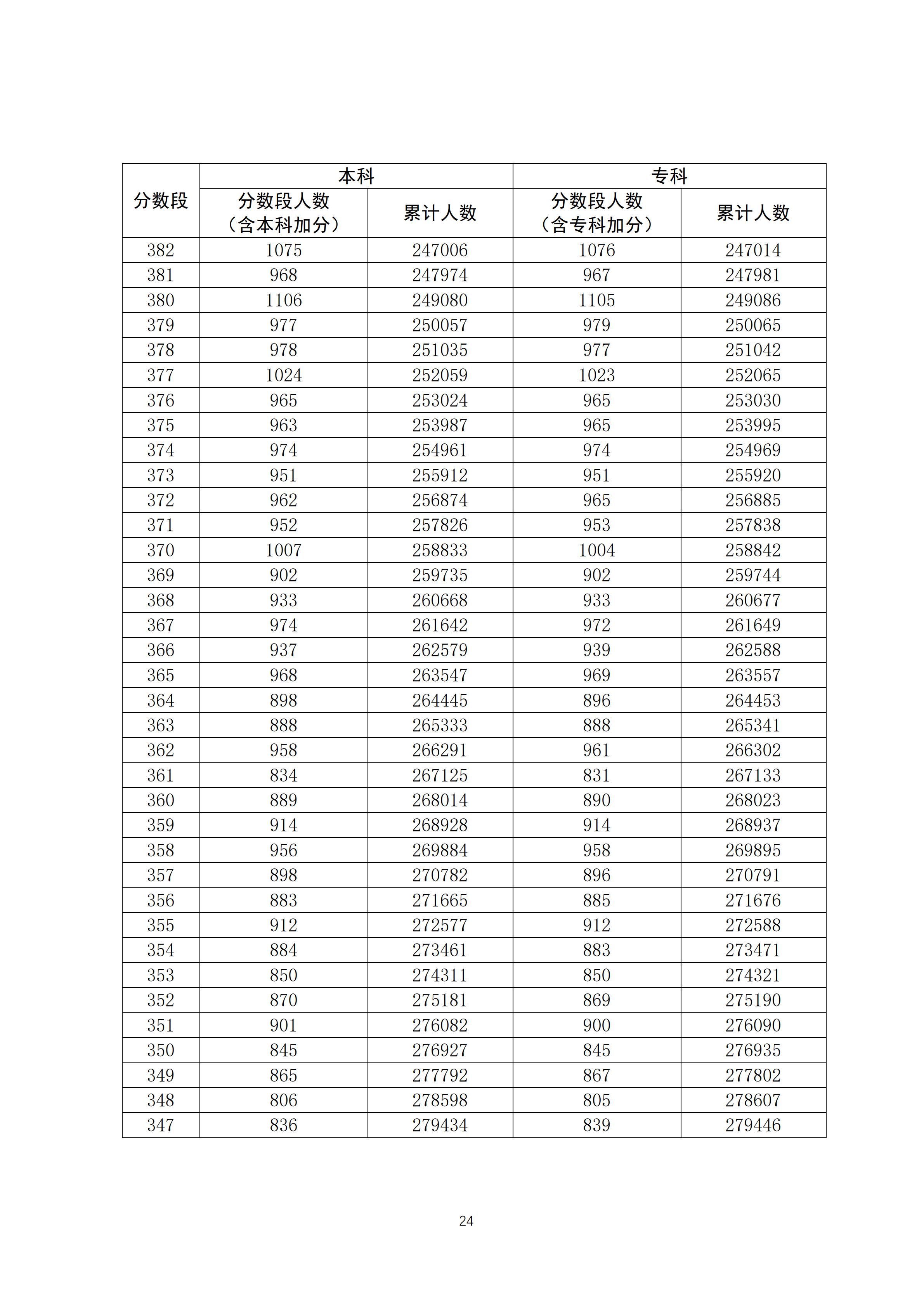 2020广东高考一分一段表 理科成绩排名【最新公布】